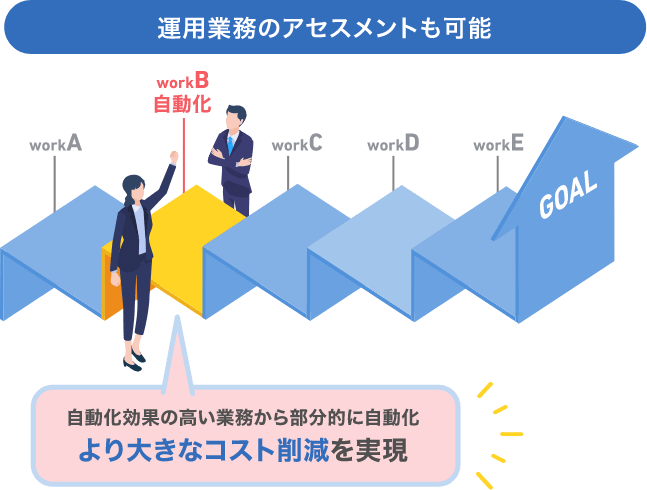 運用業務のアセスメントも可能