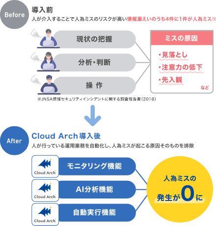 人件費をシステム費用に代替できる