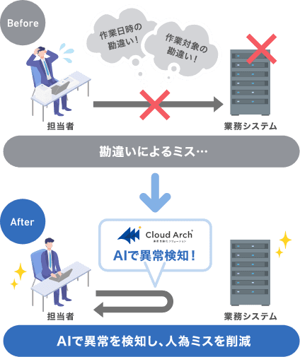 クラウドアーチで「3ステップ」を自動化