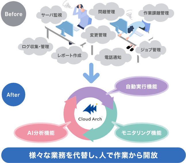 人件費をシステム費用に代替できる