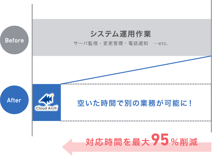 クラウドアーチで「3ステップ」を自動化