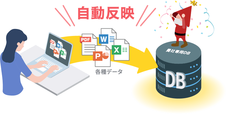 各種データ ―自動反映→ 貴社専用DB