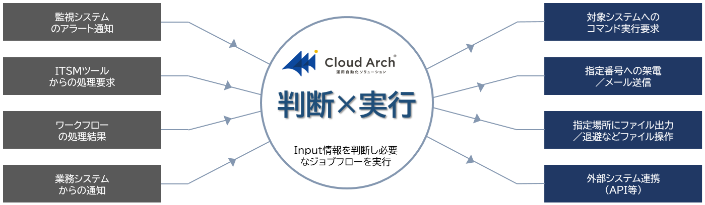 Cloud Archの概要図