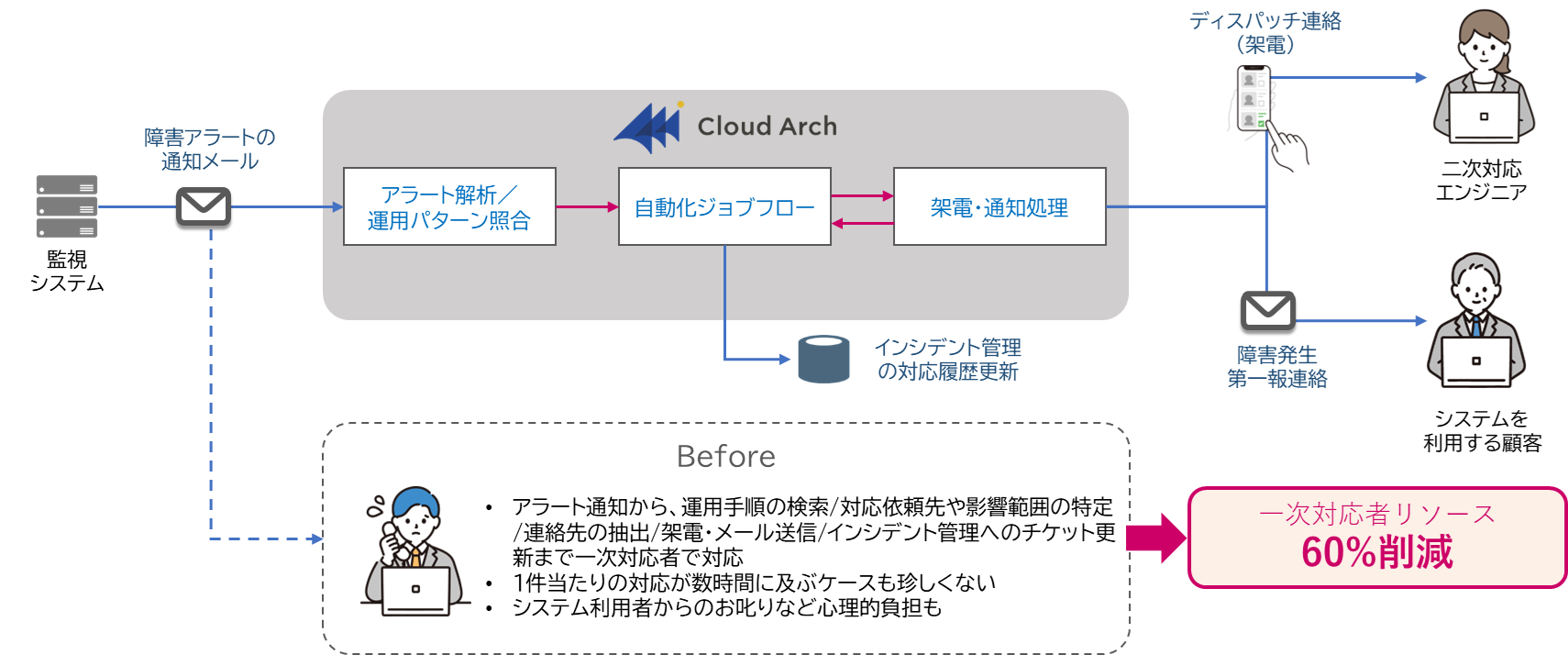 Cloud Archの活用例1
