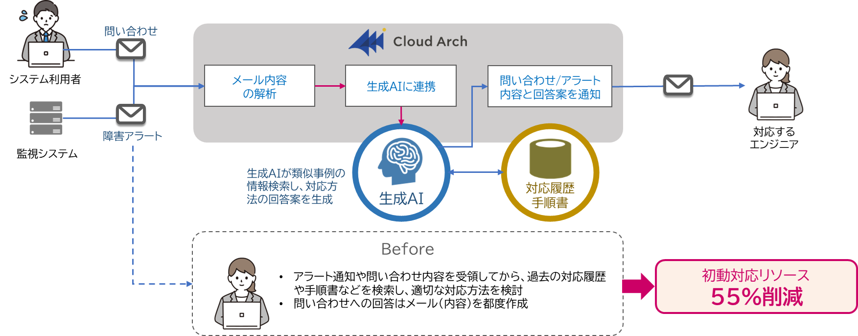 Cloud Archの活用例2
