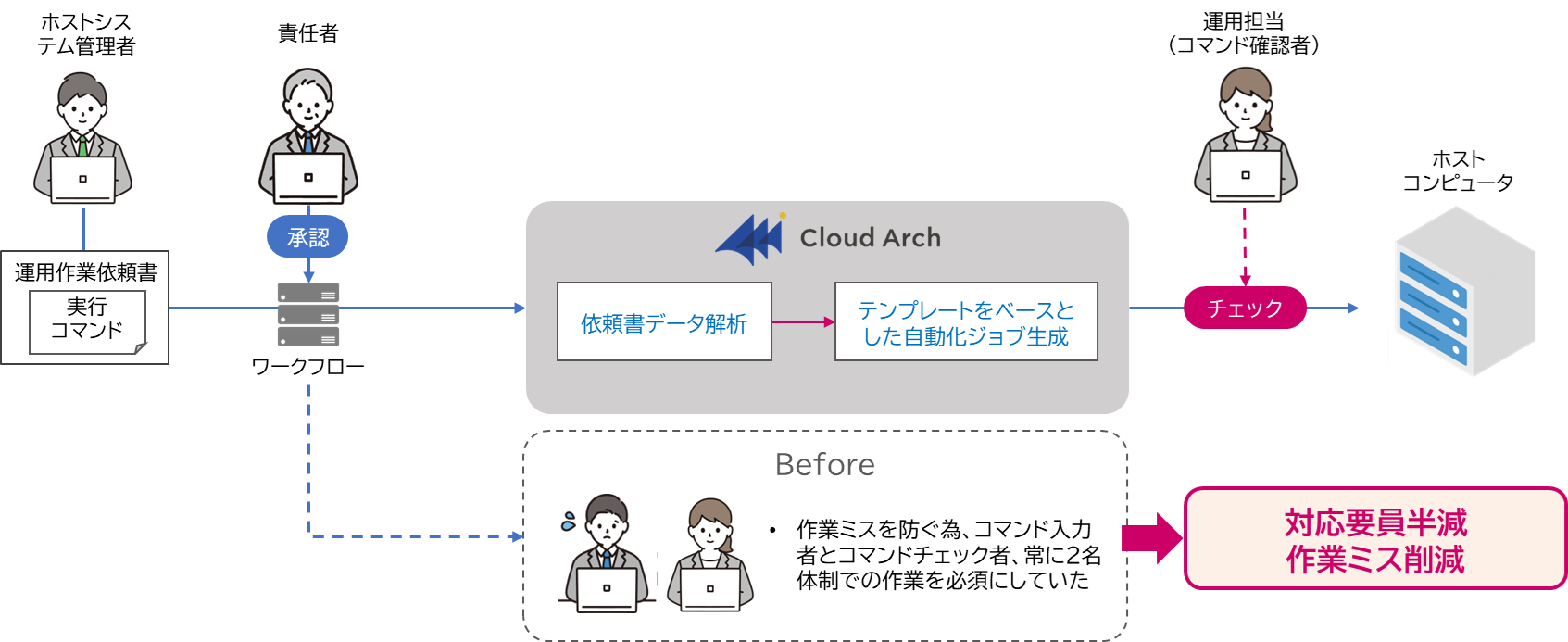 Cloud Archの活用例3