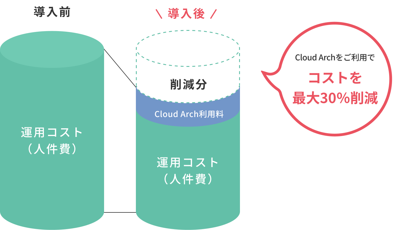 Cloud Archをご利用でコストを最大30%削減