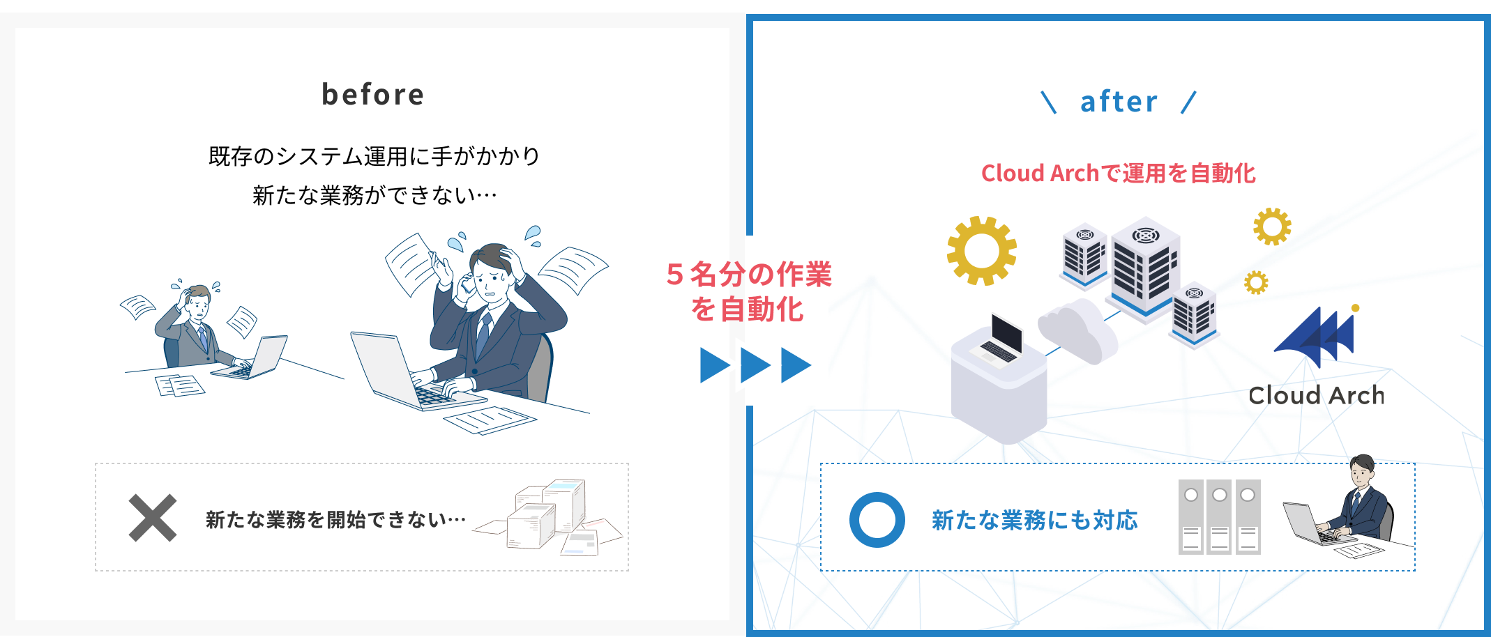 Cloud Arch導入前後のイメージ画像