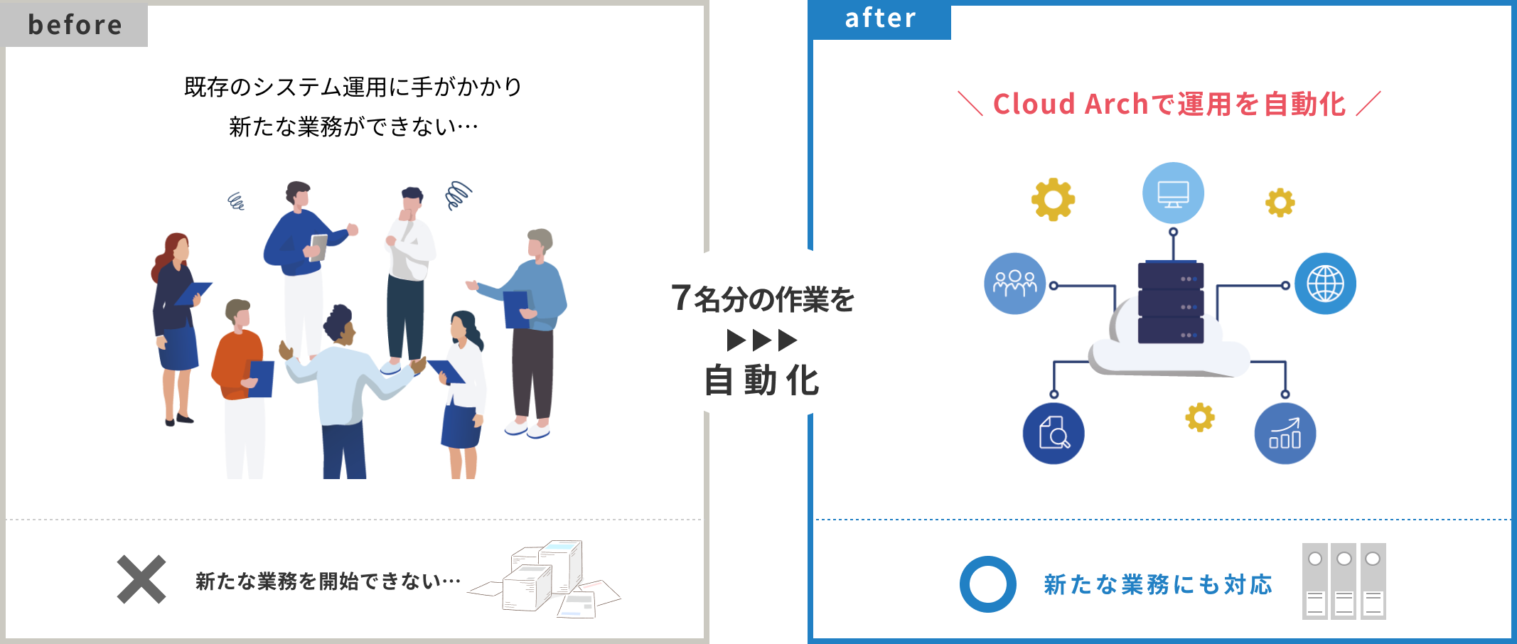 Cloud Arch導入前後のイメージ画像
