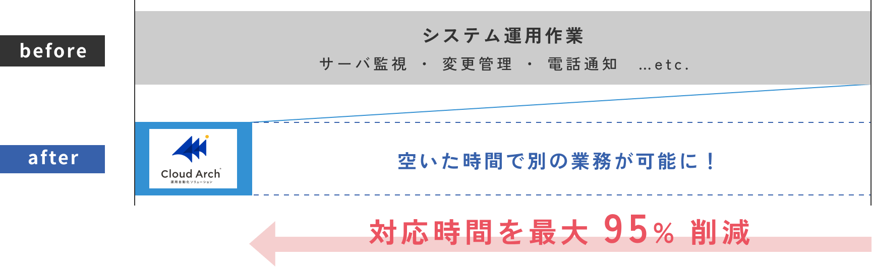 いつ起こるかわからないセキュリティインシデントをCloud Archが即時対応作業時間を短縮し、セキュリティの不安も解消