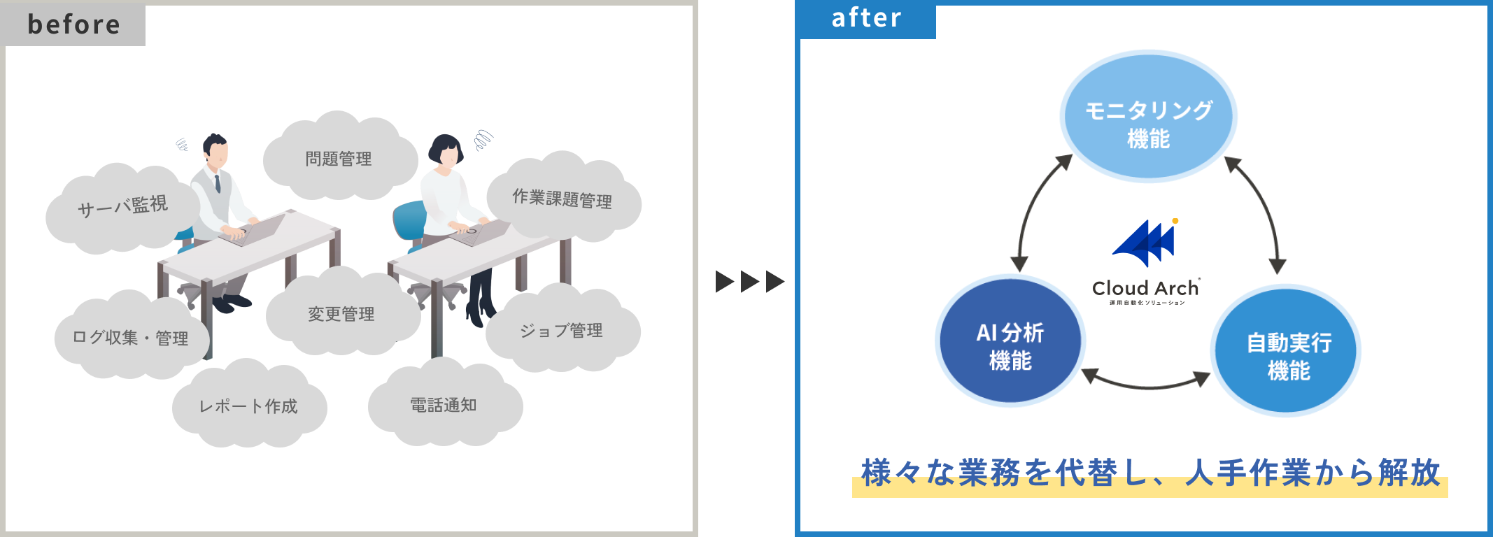 Cloud Arch導入前後のイメージ画像