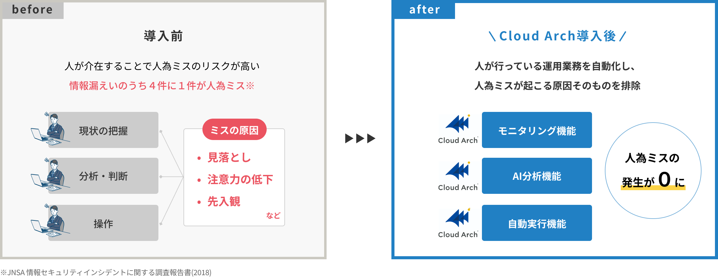 Cloud Arch導入前後のイメージ画像