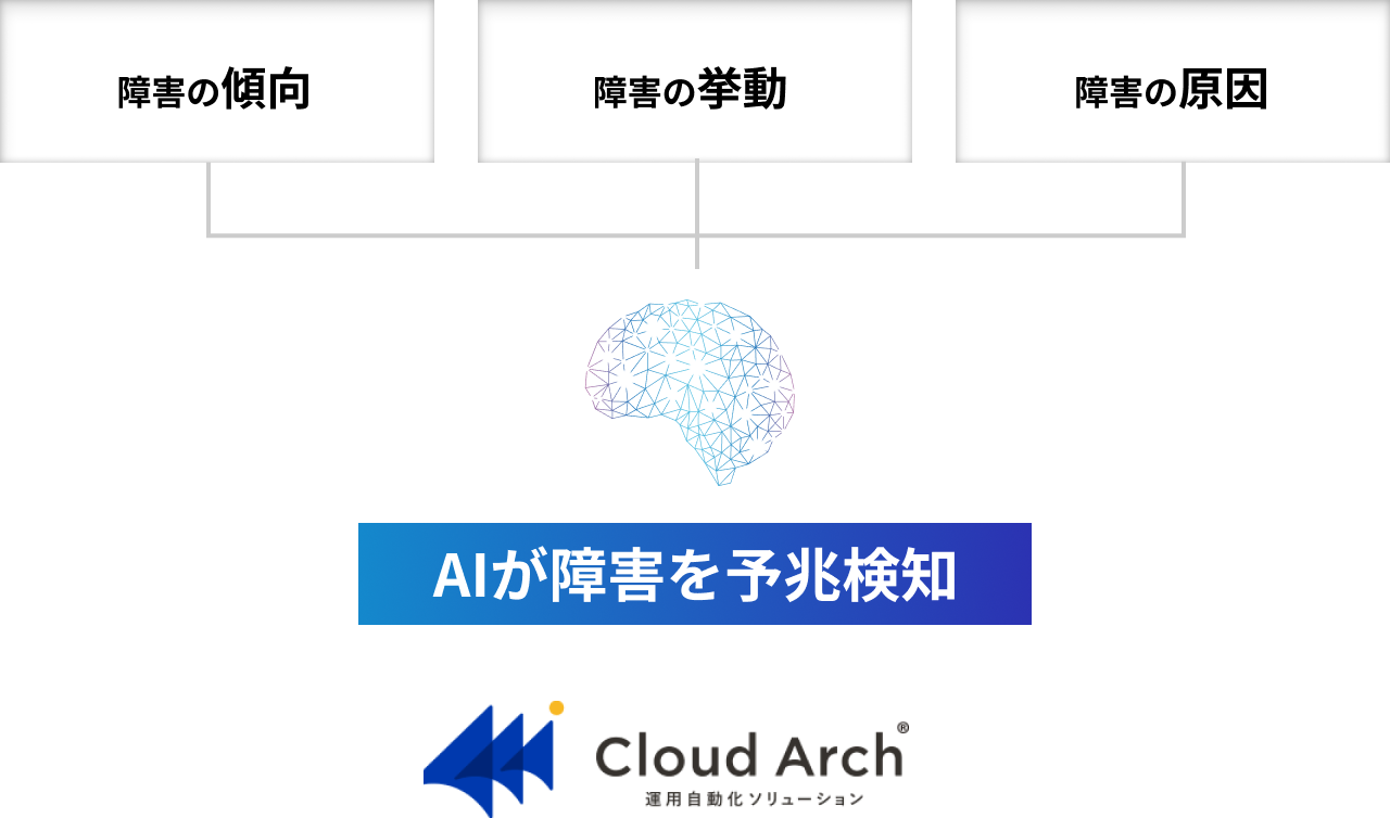 AIが障害を予兆検知