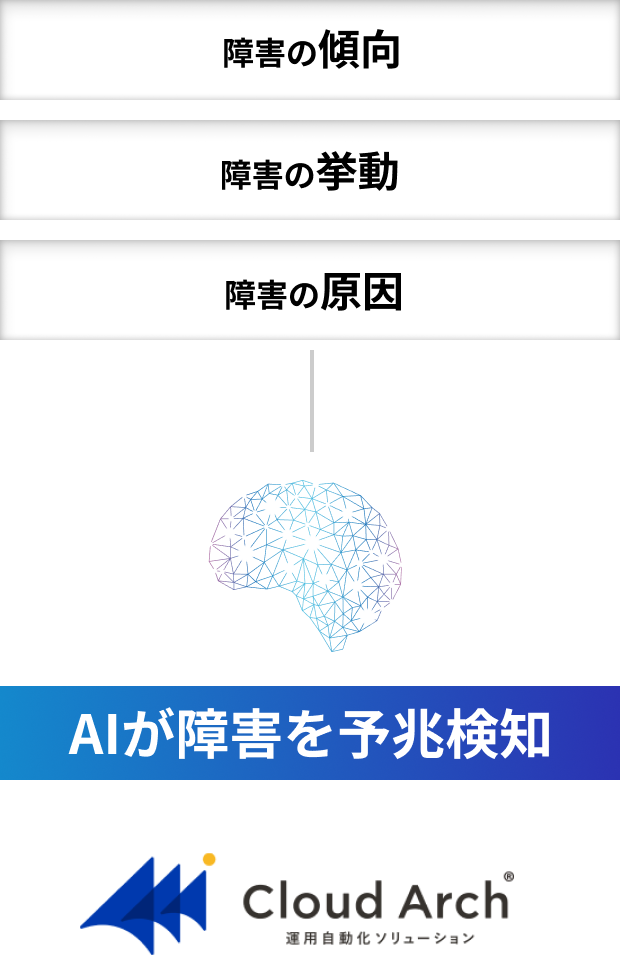 AIが障害を予兆検知