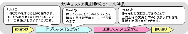 カリキュラムの構成順序とコースの特長