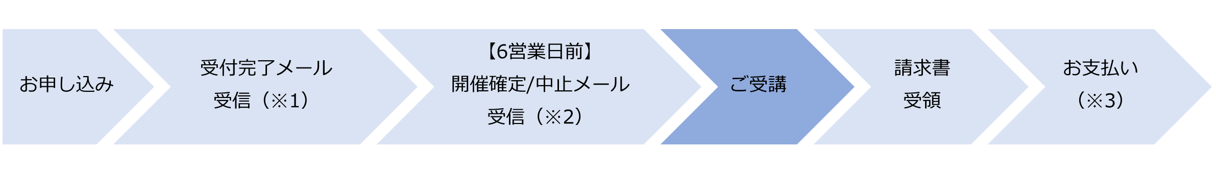 契約から受講までの流れ_オープン研修・法人