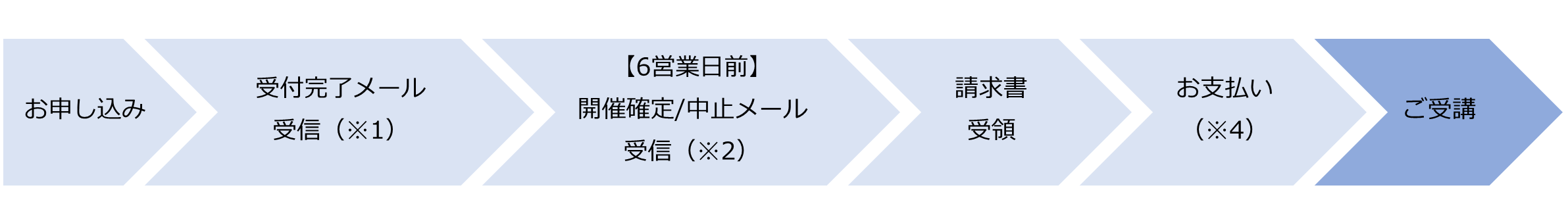 契約から受講までの流れ_オープン研修・個人