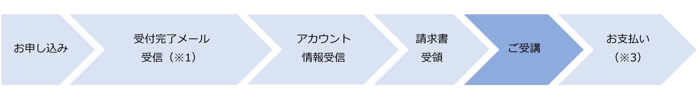契約から受講までの流れ_eラーニング・法人