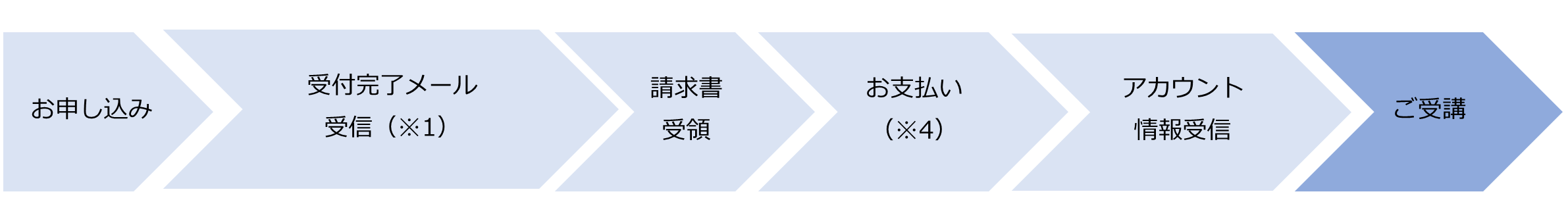 契約から受講までの流れ_eラーニング・個人