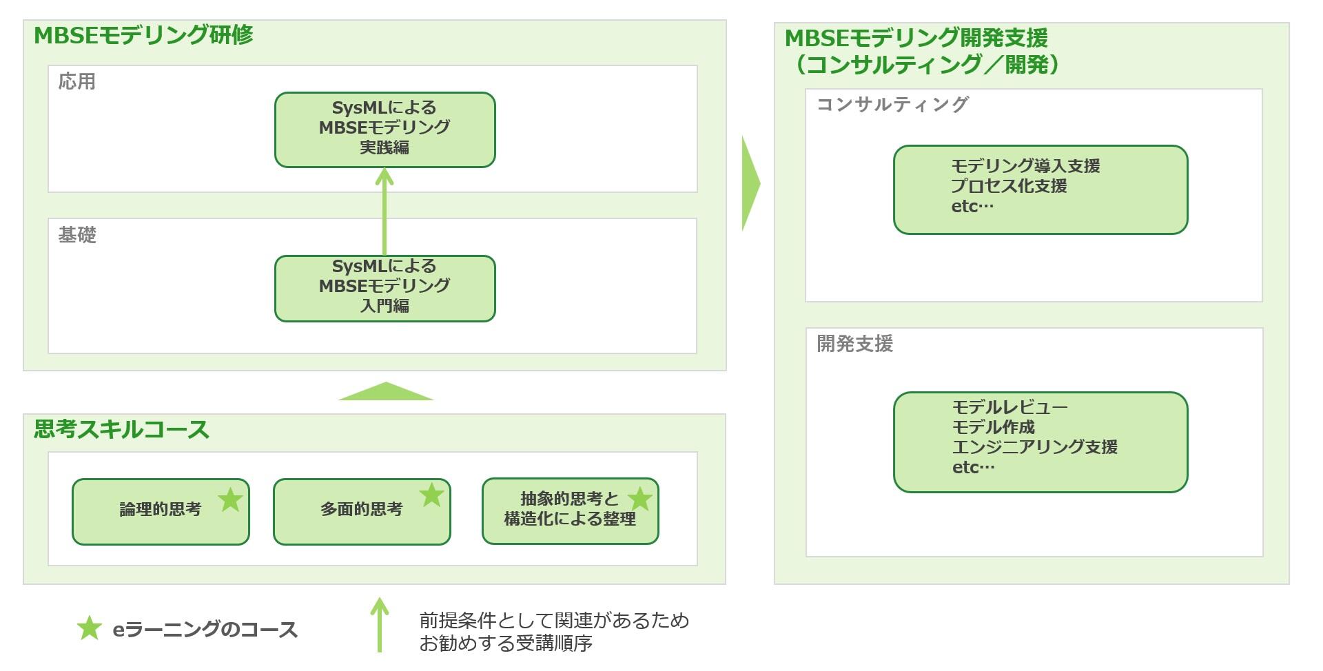 MBSEモデリング研修コース体系
