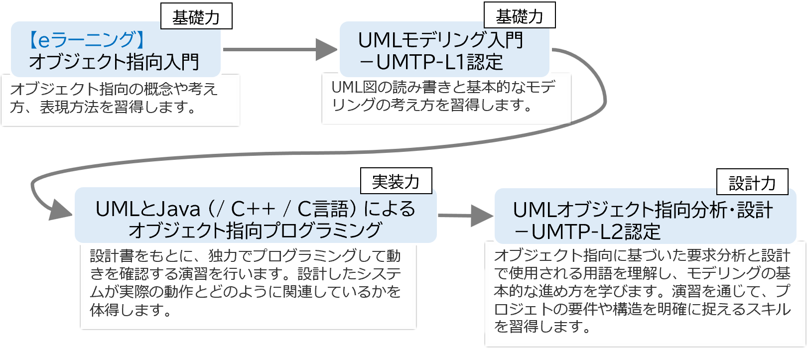 オブジェクト指向設計実装力強化パック【基礎プラン】