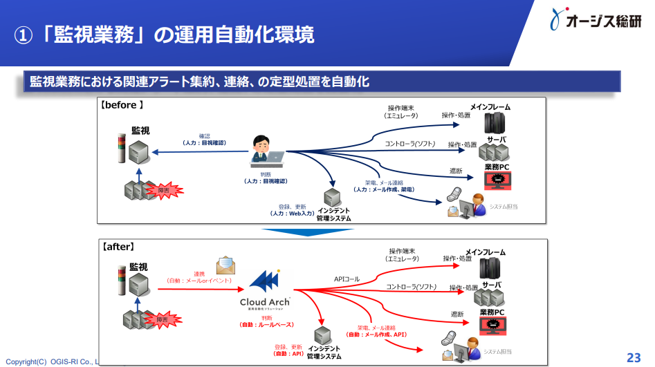 年間16,500時間の人手作業(9名相当)を自動化した詳細事例付き資料