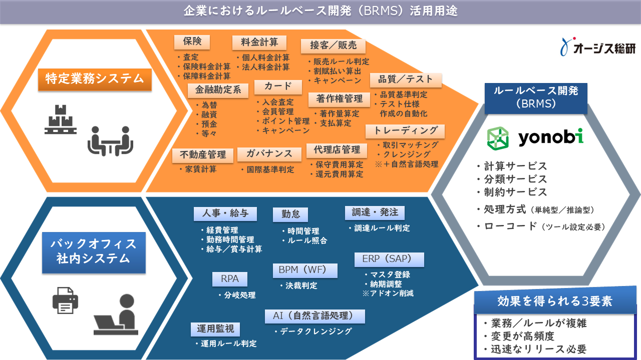 企業におけるルールベース開発（BRMS）活用用途