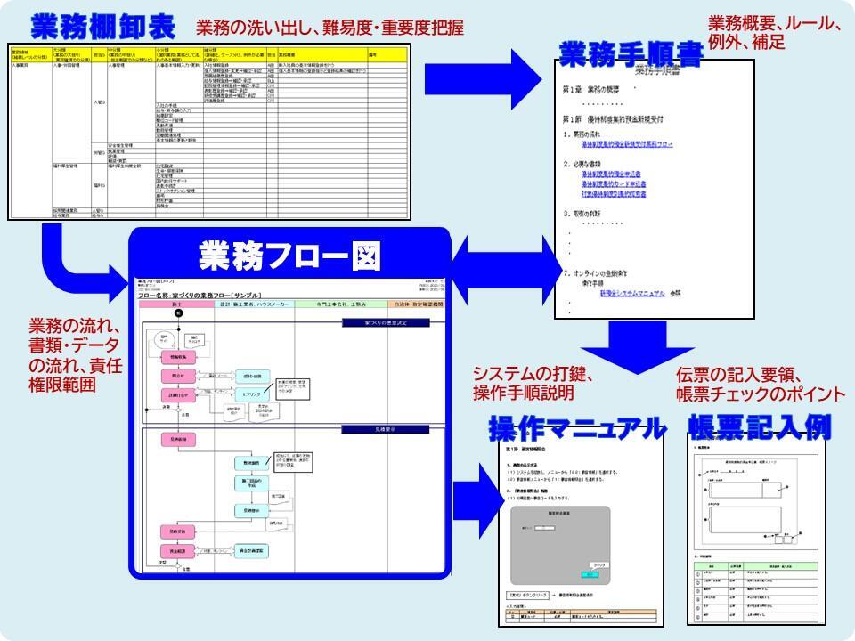 業務の可視化(イメージ図、事例)