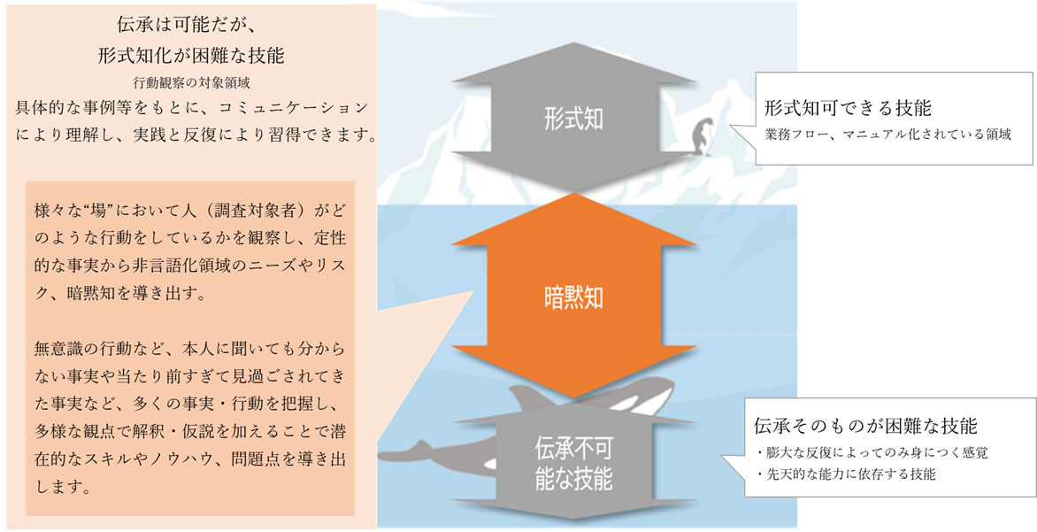 暗黙知の可視化(イメージ図)