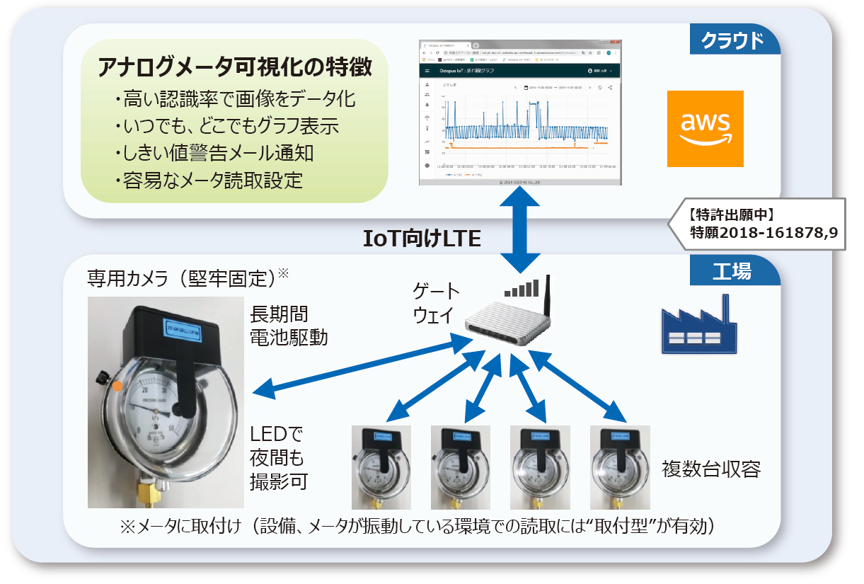 アナログメータ可視化の特徴