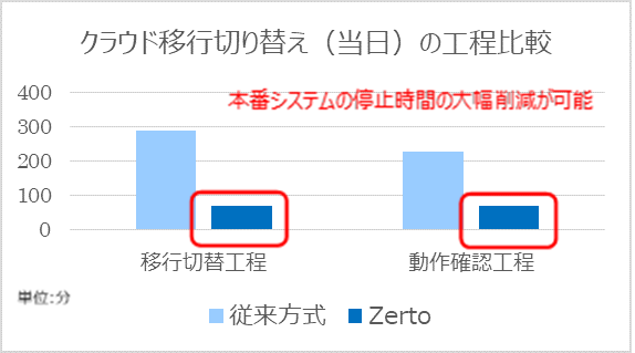 クラウド移行当日の工程時間比較