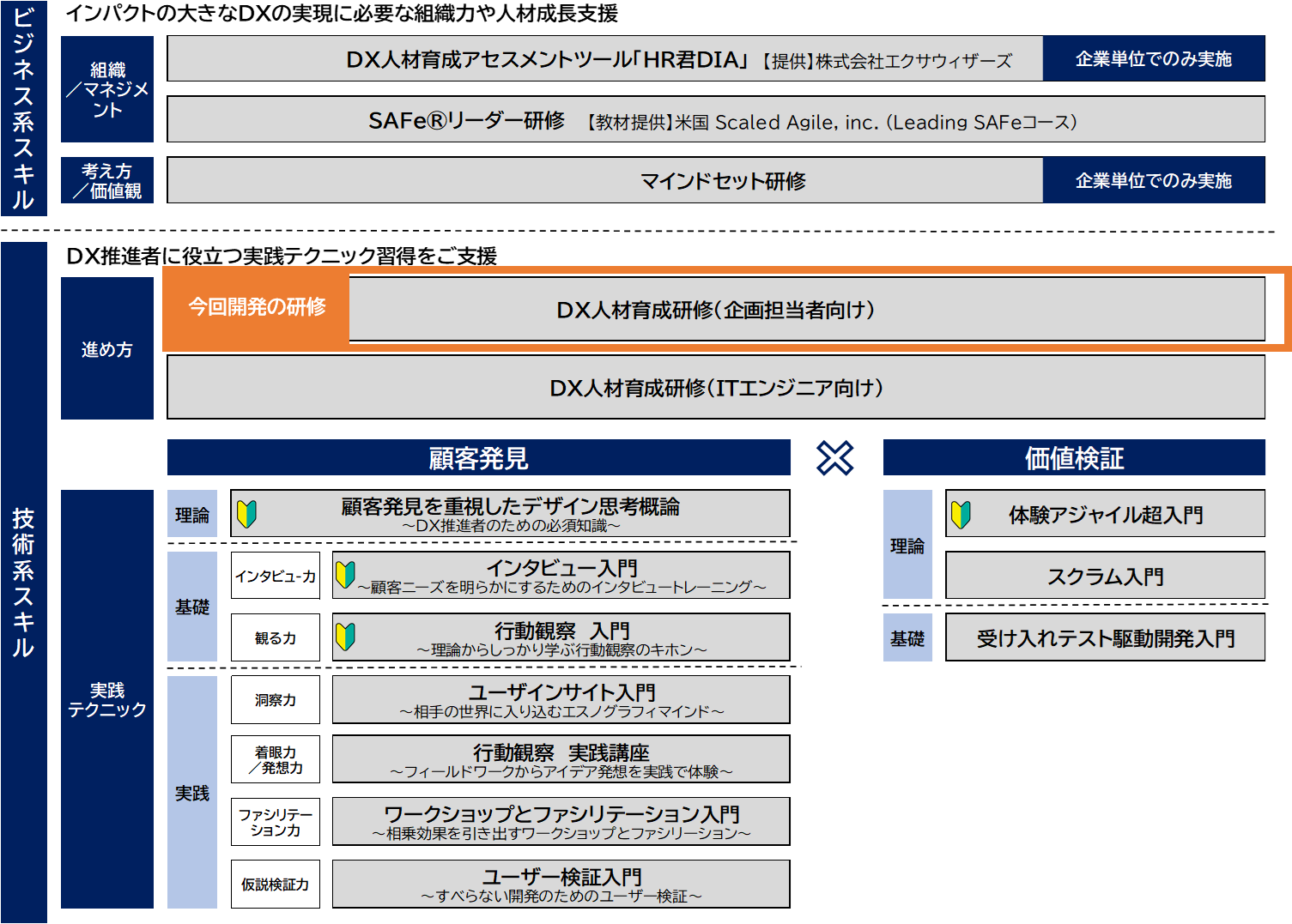 高付加価値の実現に向けたDX実践基礎講座研修体系
