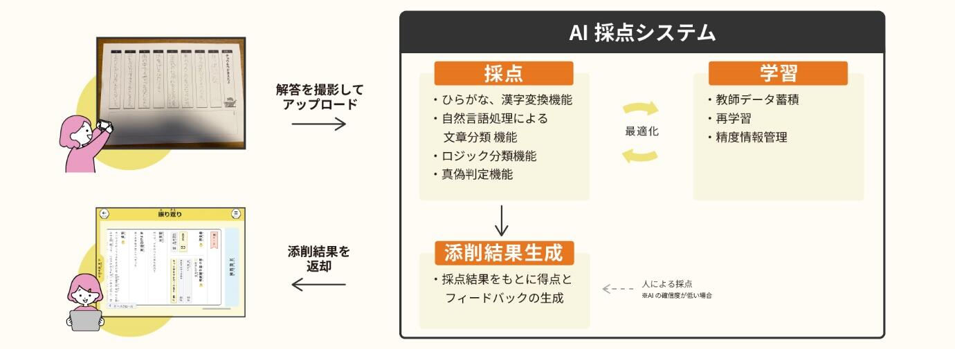 フロー図