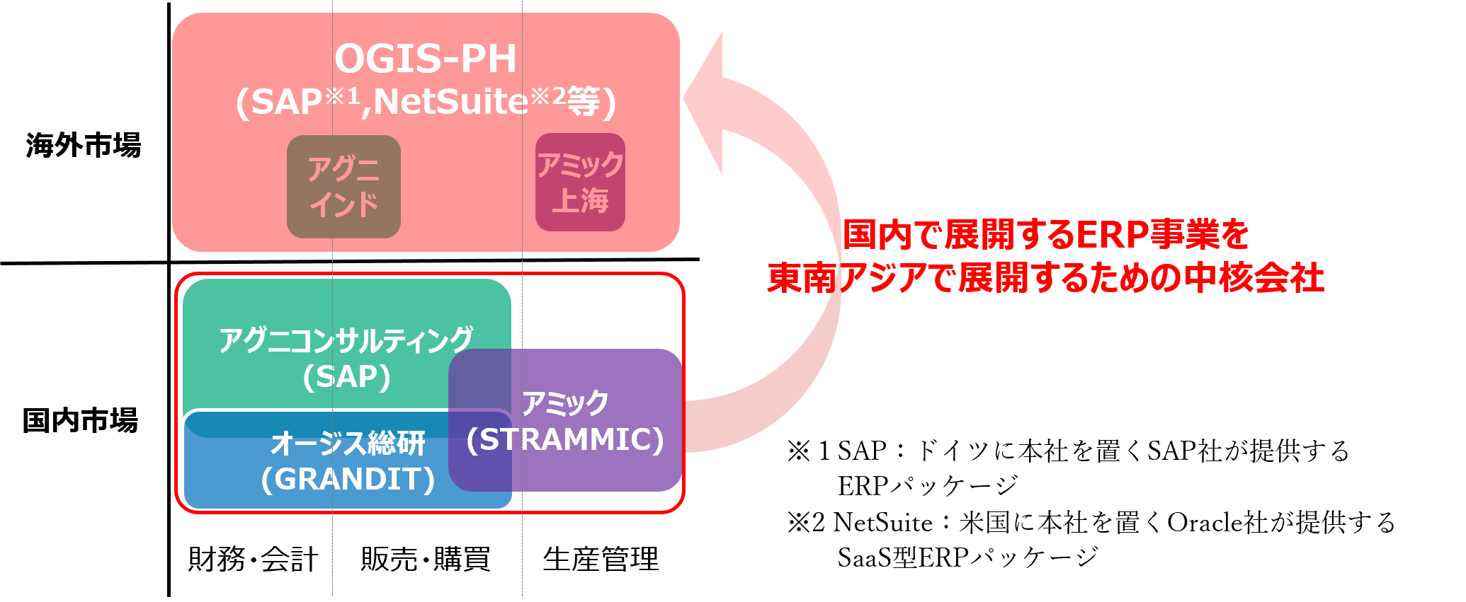 国内で展開するERP事業を東南アジアで展開するための中核会社