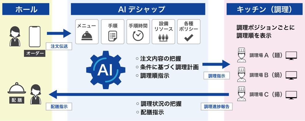 まかせてAIデシャップ概念図