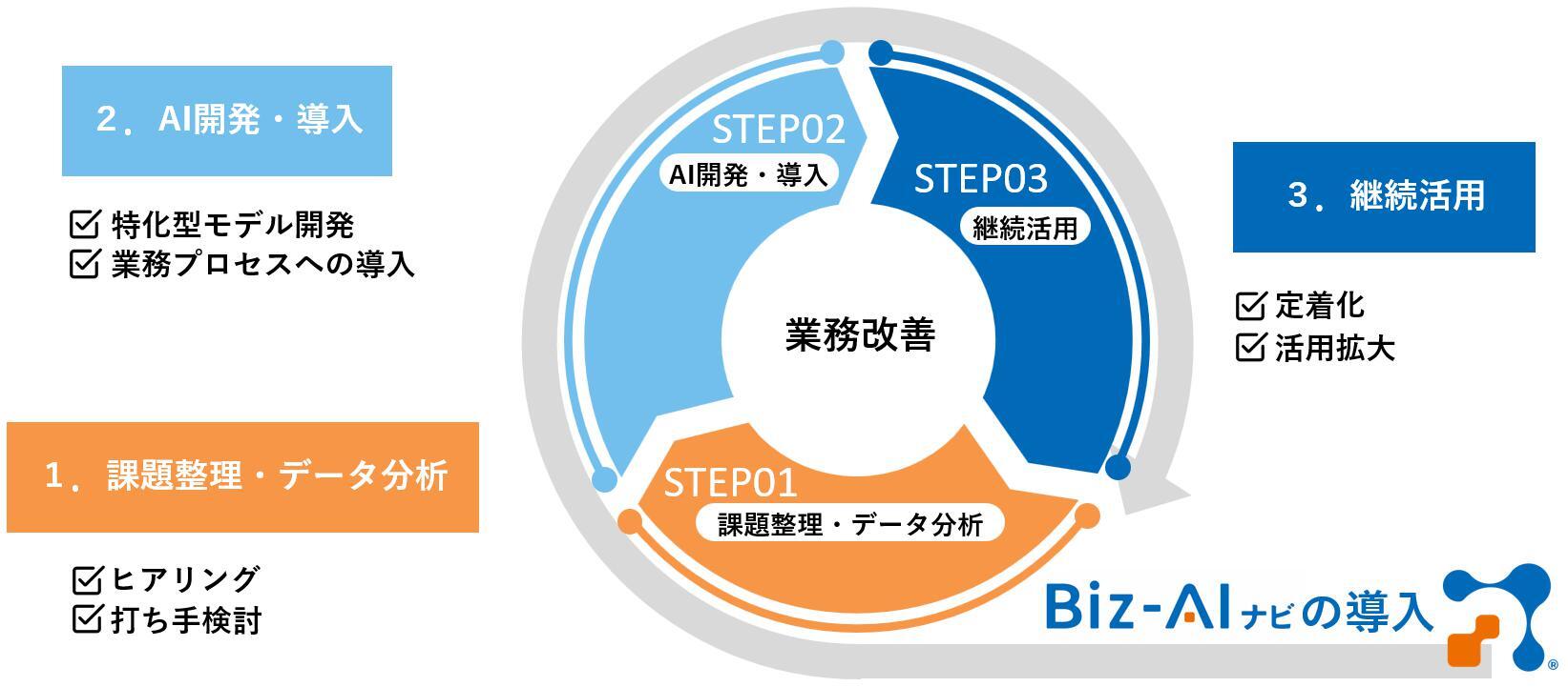 Biz-AIナビの導入
