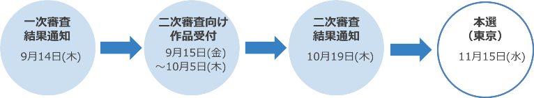 審査の流れ