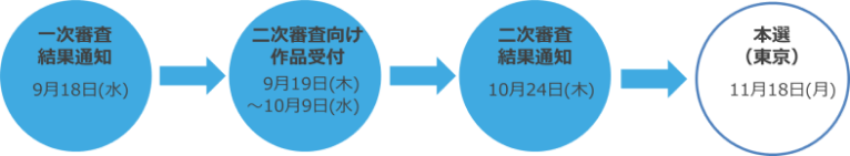 審査の流れ