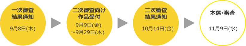 審査の流れ