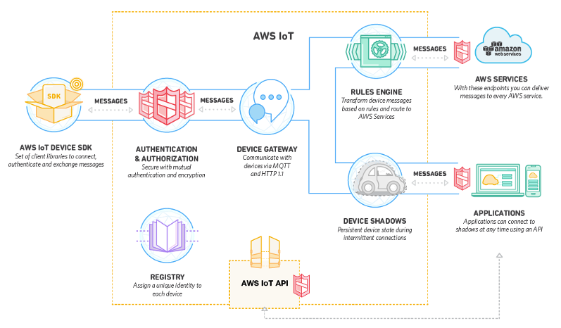 AWS IoT Image