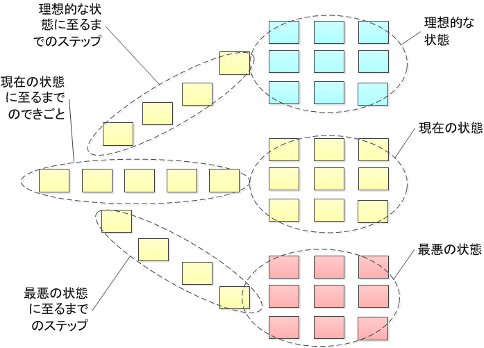 alt Future-Backwardsの図