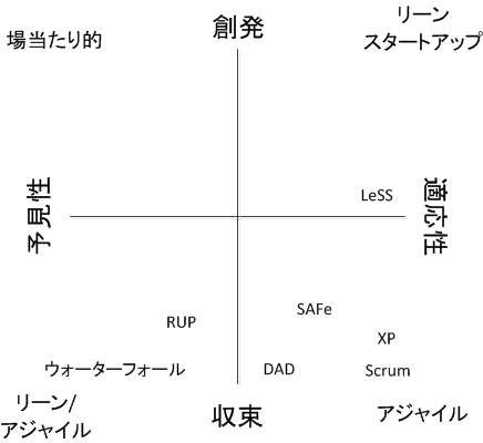 alt アジャイルへの転換のアプローチの図