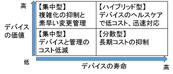 IoTデバイスの使い分け