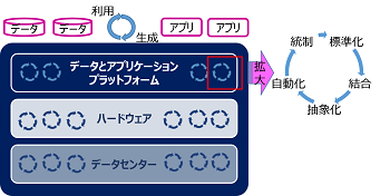 仮想化