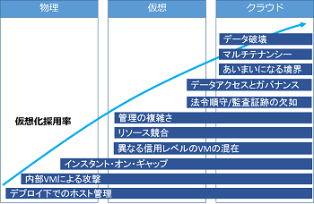 仮想化技術の採用率