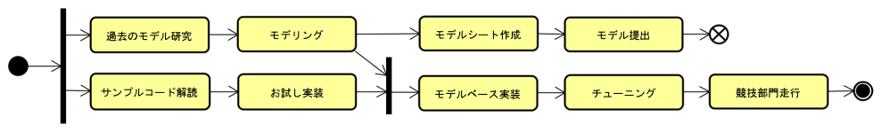 図 1 : 開発のフロー