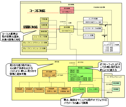 図 2 : 提出したクラス図