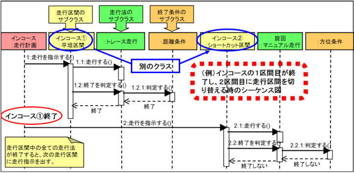 図 3 : 基本の振る舞いを示すシーケンス図