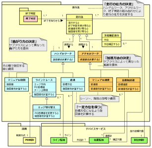 図 5 : 走行法についてのクラス図