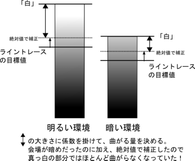 図 6 : 会場の明るさとP制御